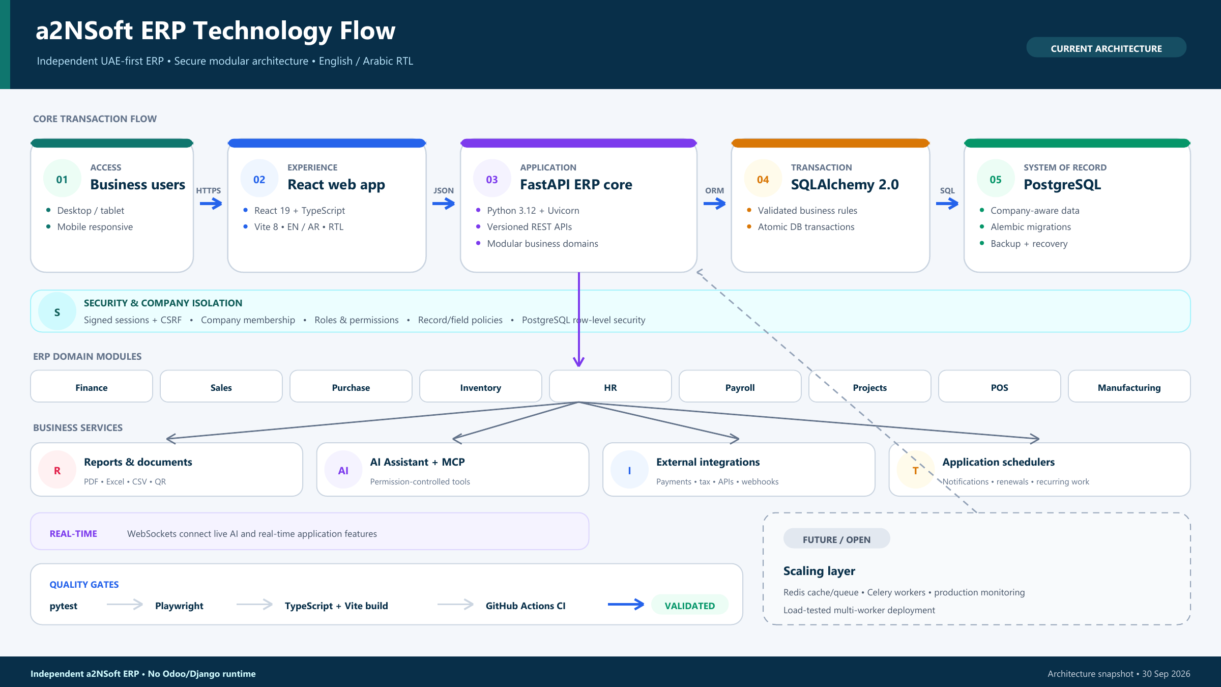 a2NSoft ERP technology flow